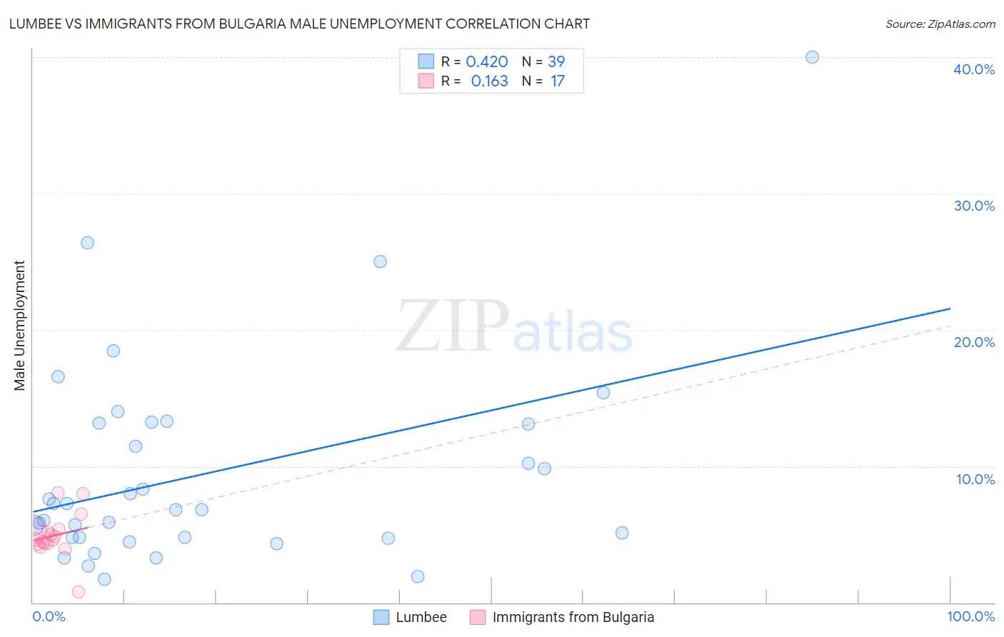 Lumbee vs Immigrants from Bulgaria Male Unemployment