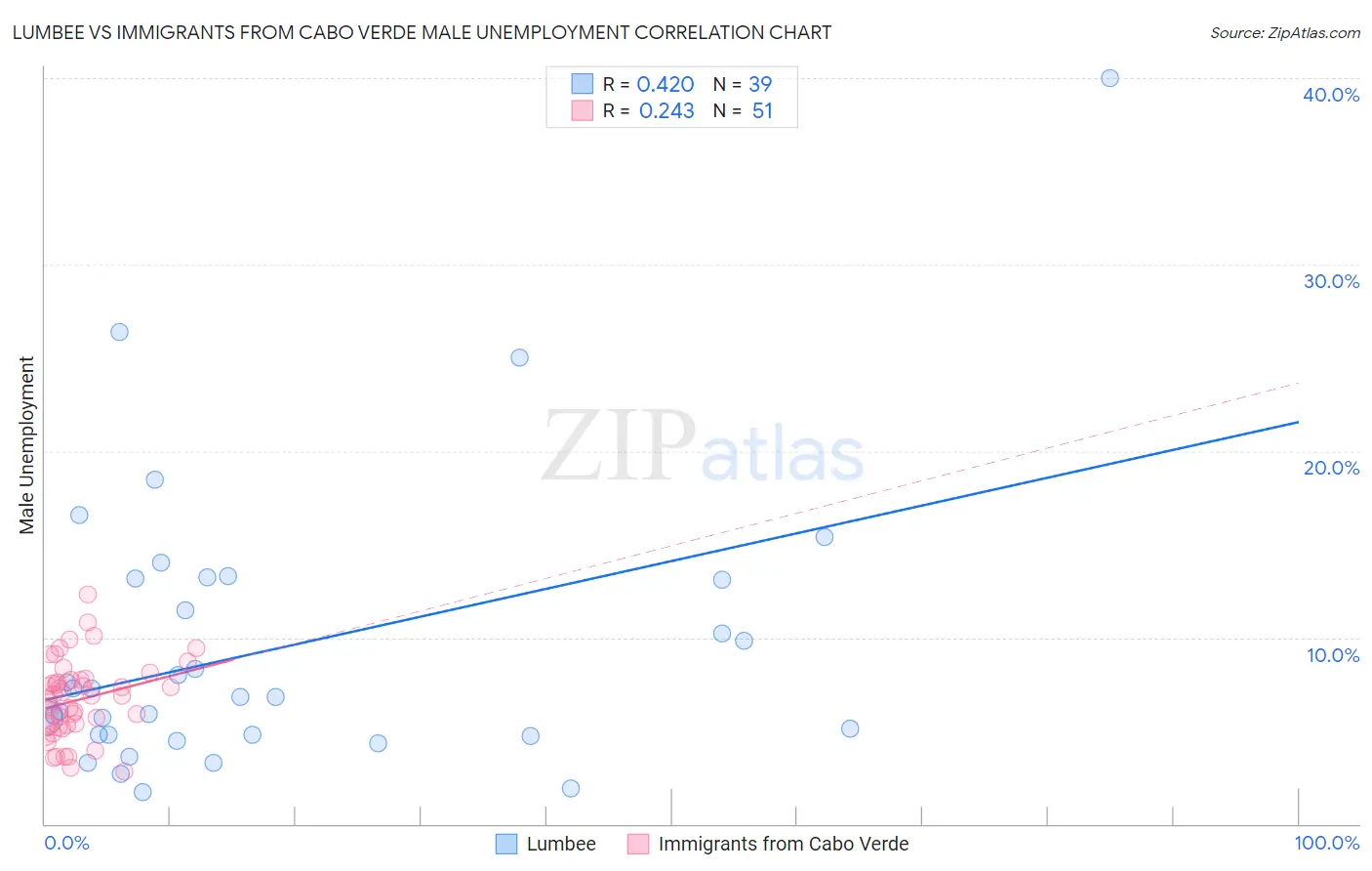 Lumbee vs Immigrants from Cabo Verde Male Unemployment