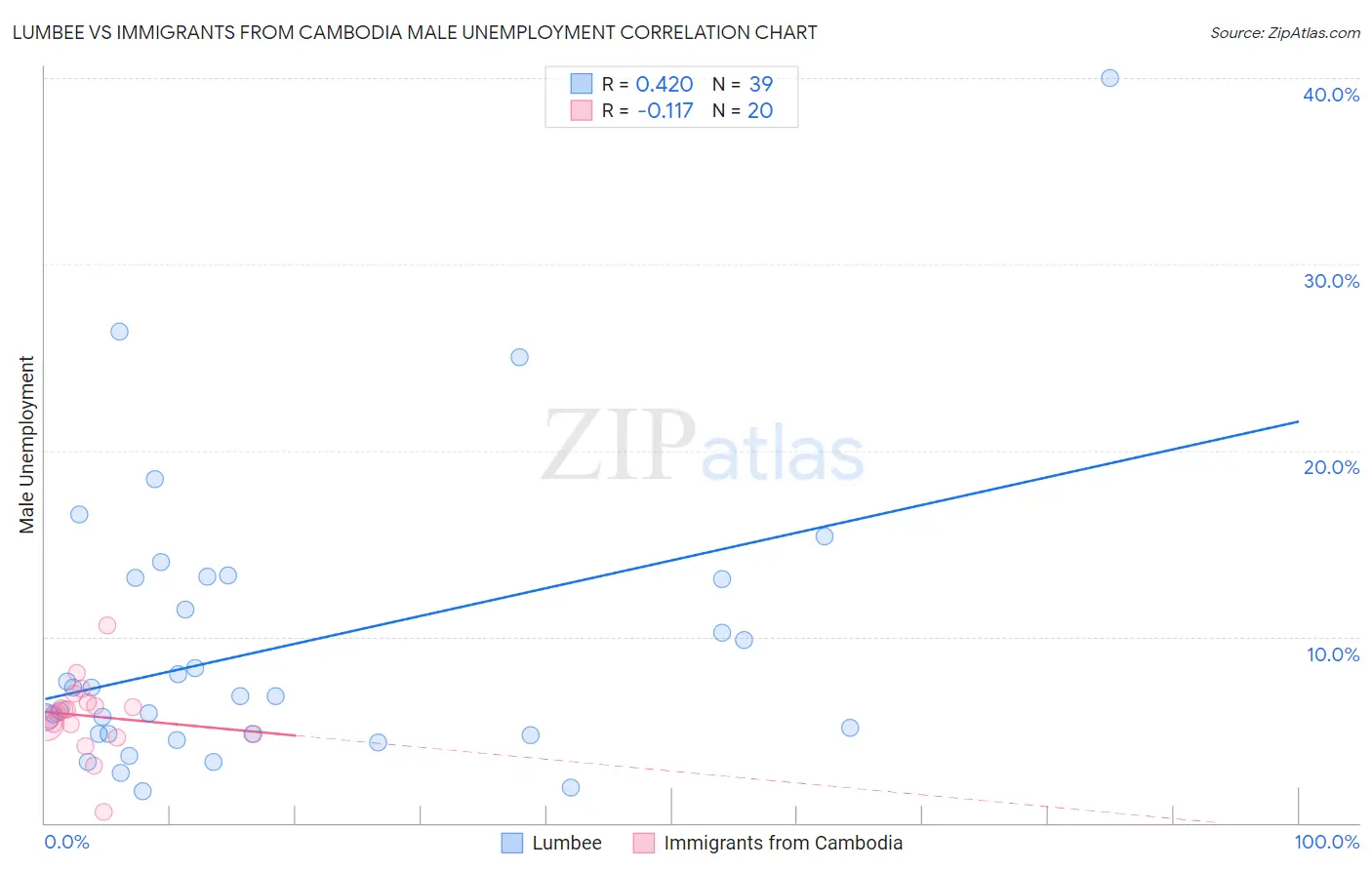 Lumbee vs Immigrants from Cambodia Male Unemployment