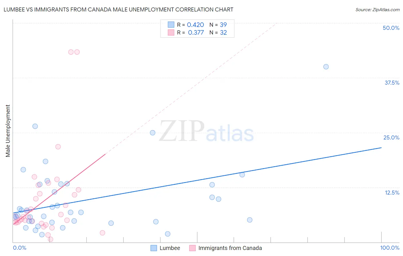 Lumbee vs Immigrants from Canada Male Unemployment