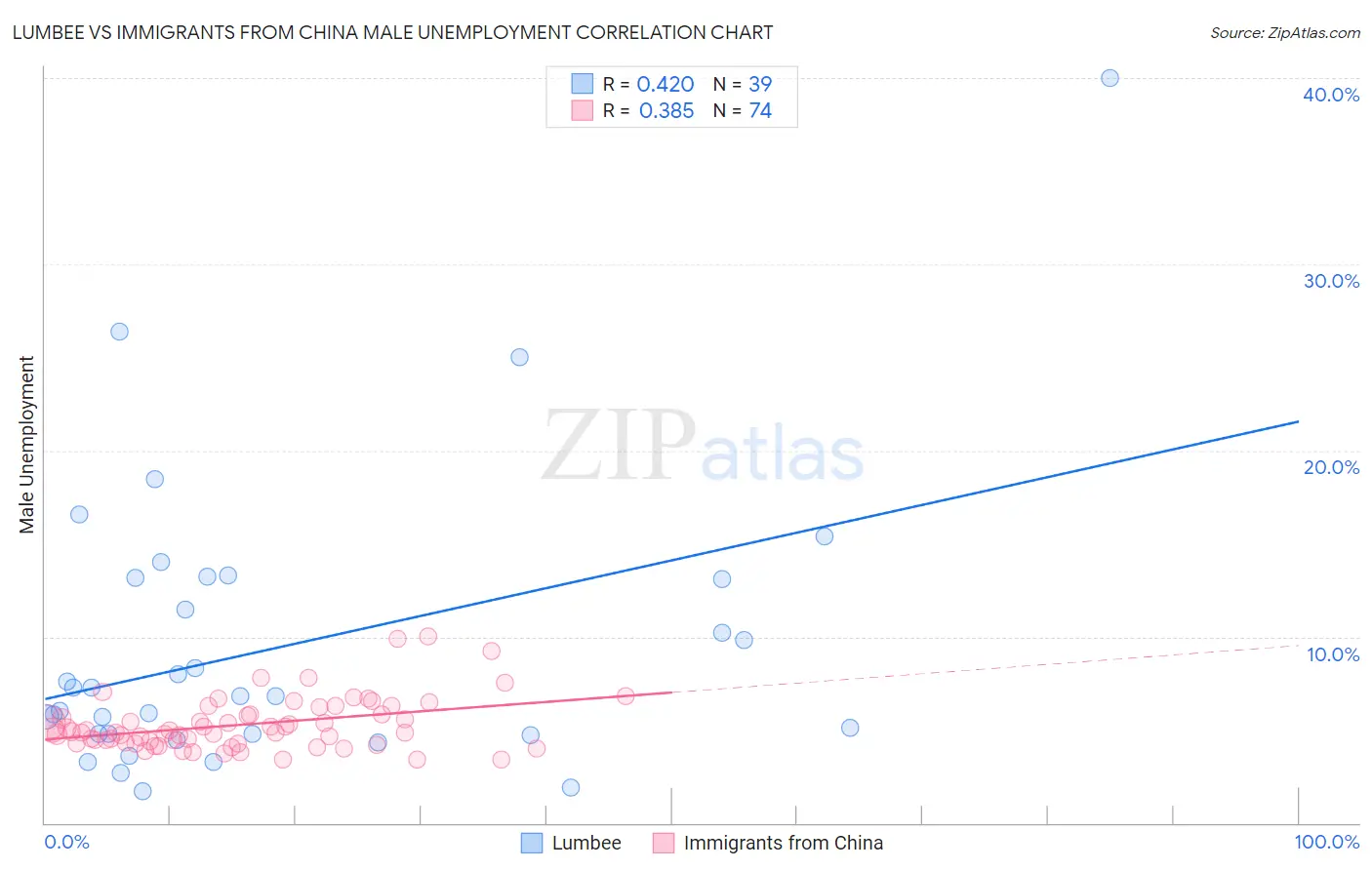 Lumbee vs Immigrants from China Male Unemployment