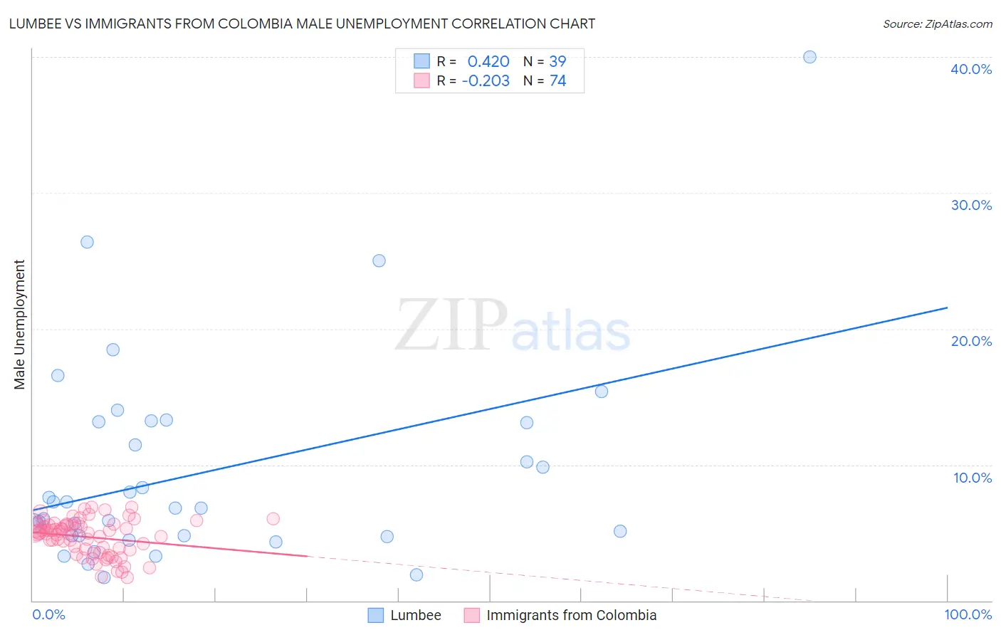 Lumbee vs Immigrants from Colombia Male Unemployment