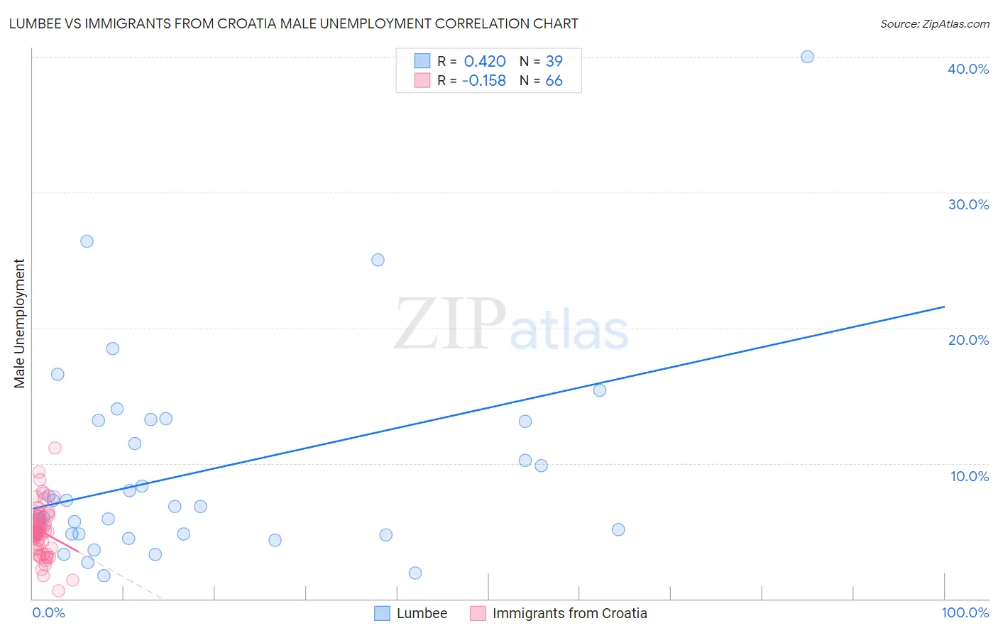 Lumbee vs Immigrants from Croatia Male Unemployment