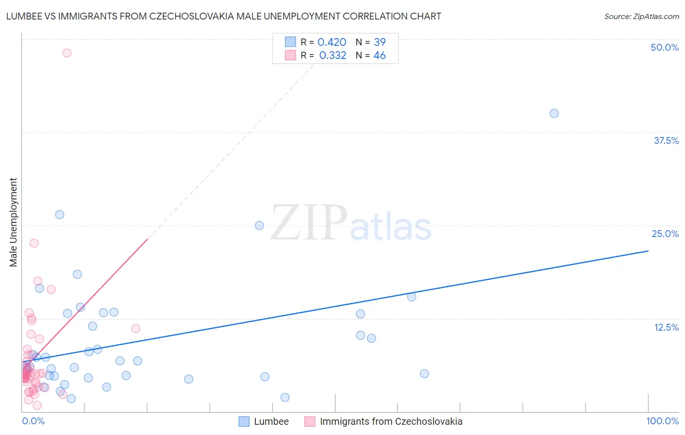 Lumbee vs Immigrants from Czechoslovakia Male Unemployment