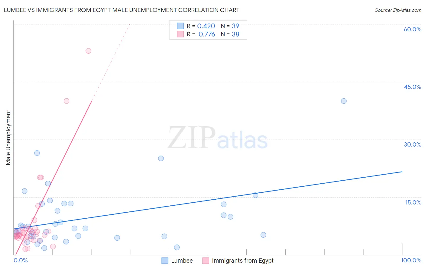 Lumbee vs Immigrants from Egypt Male Unemployment