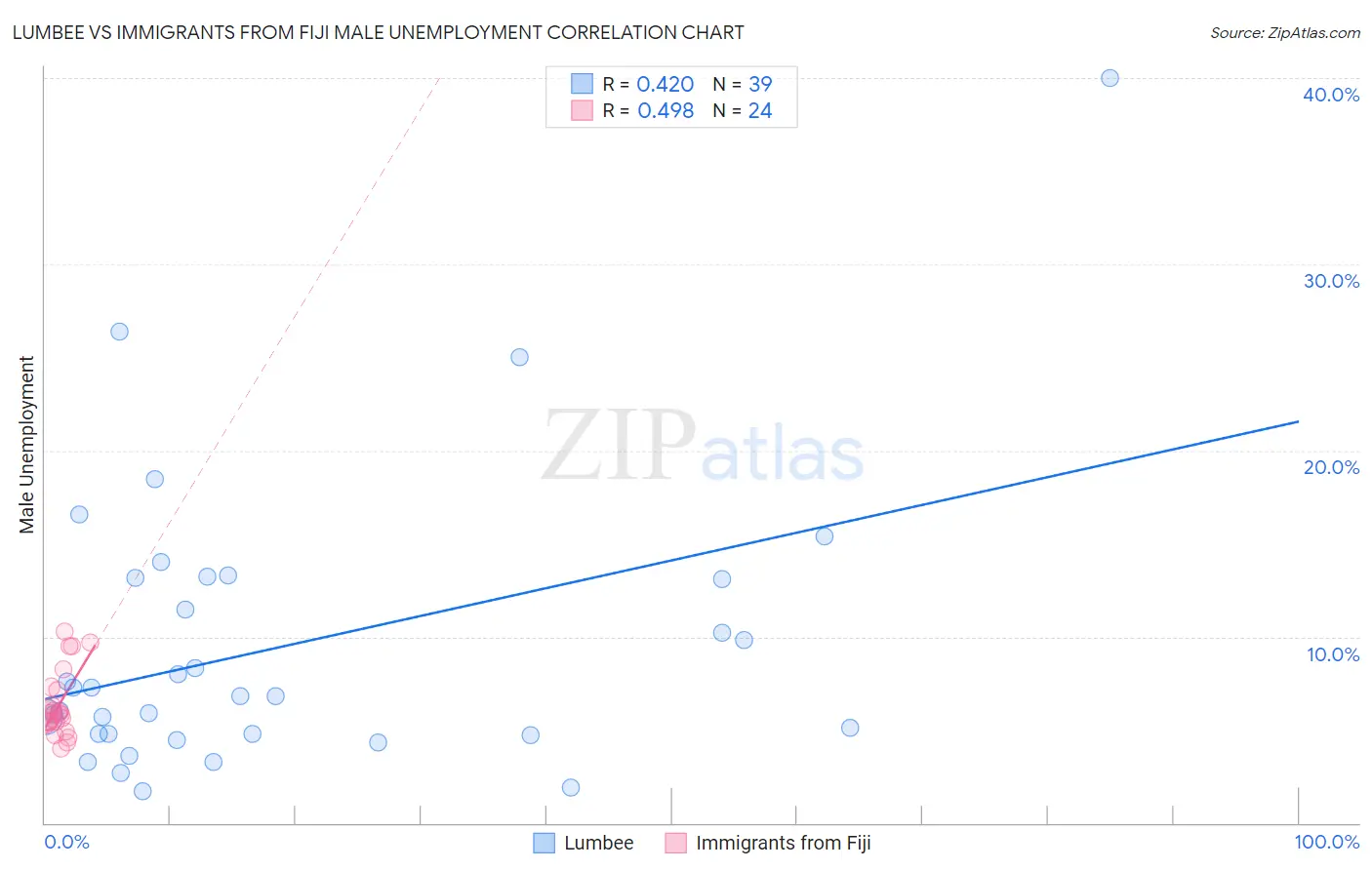 Lumbee vs Immigrants from Fiji Male Unemployment