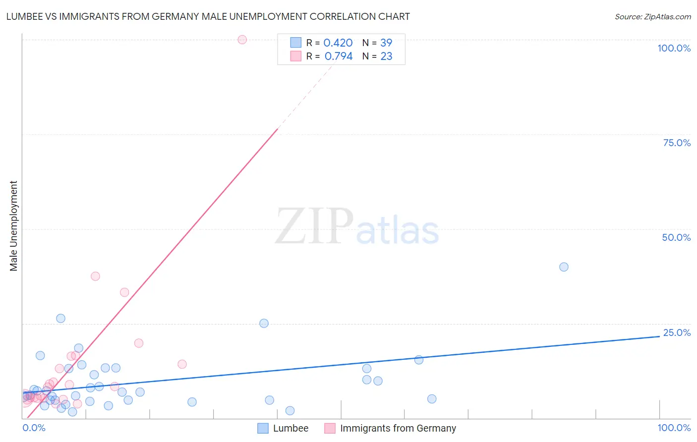 Lumbee vs Immigrants from Germany Male Unemployment