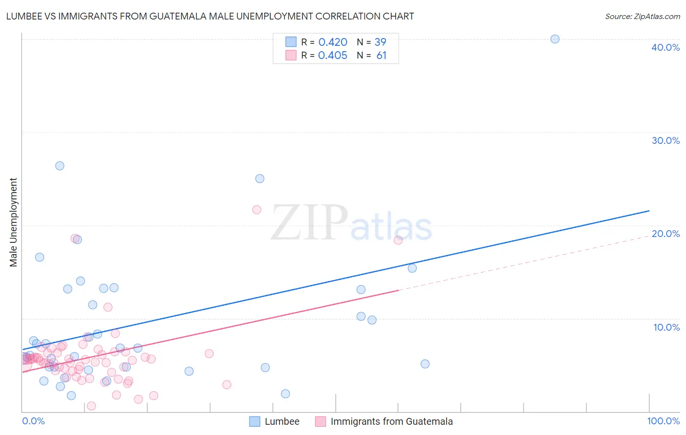 Lumbee vs Immigrants from Guatemala Male Unemployment