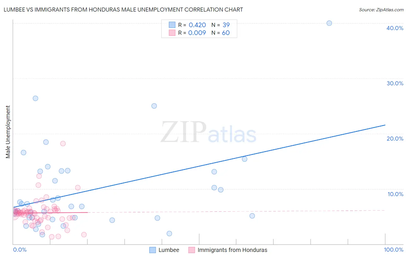 Lumbee vs Immigrants from Honduras Male Unemployment