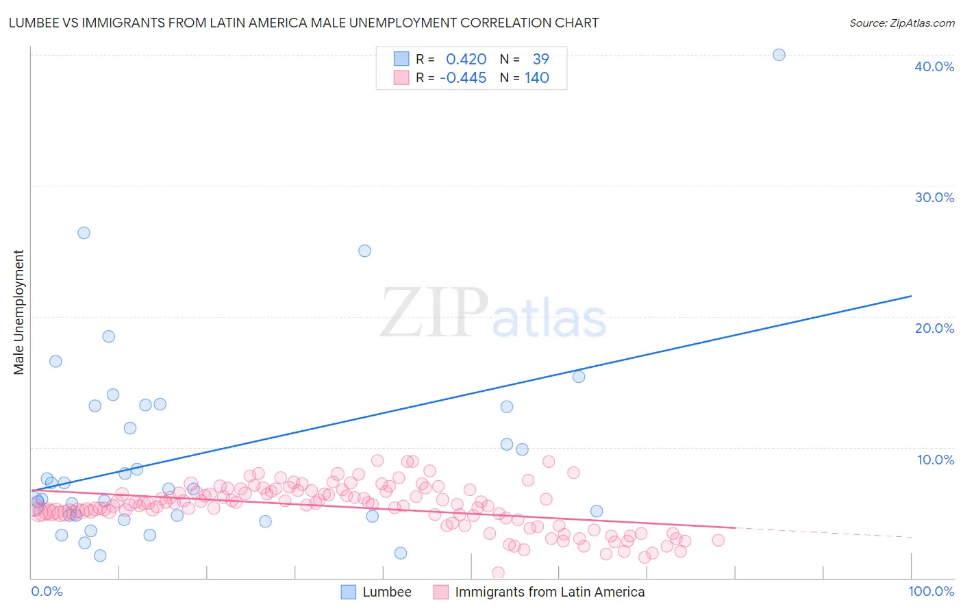 Lumbee vs Immigrants from Latin America Male Unemployment