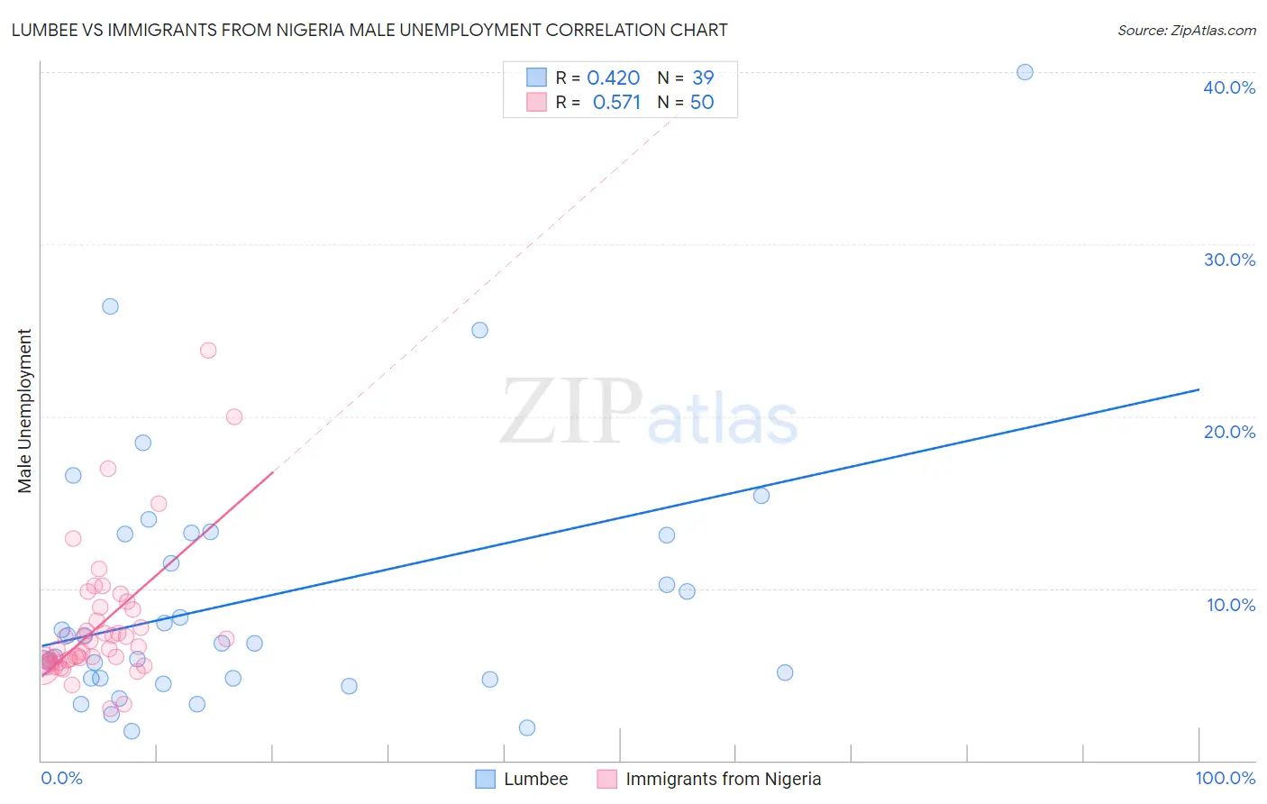 Lumbee vs Immigrants from Nigeria Male Unemployment