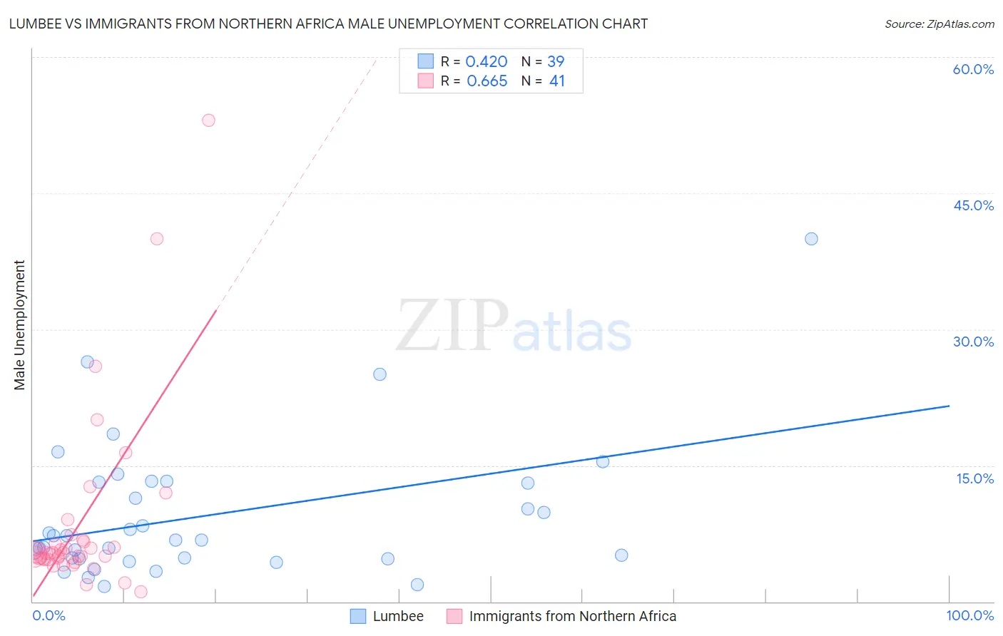 Lumbee vs Immigrants from Northern Africa Male Unemployment