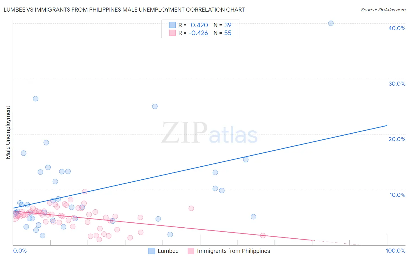 Lumbee vs Immigrants from Philippines Male Unemployment