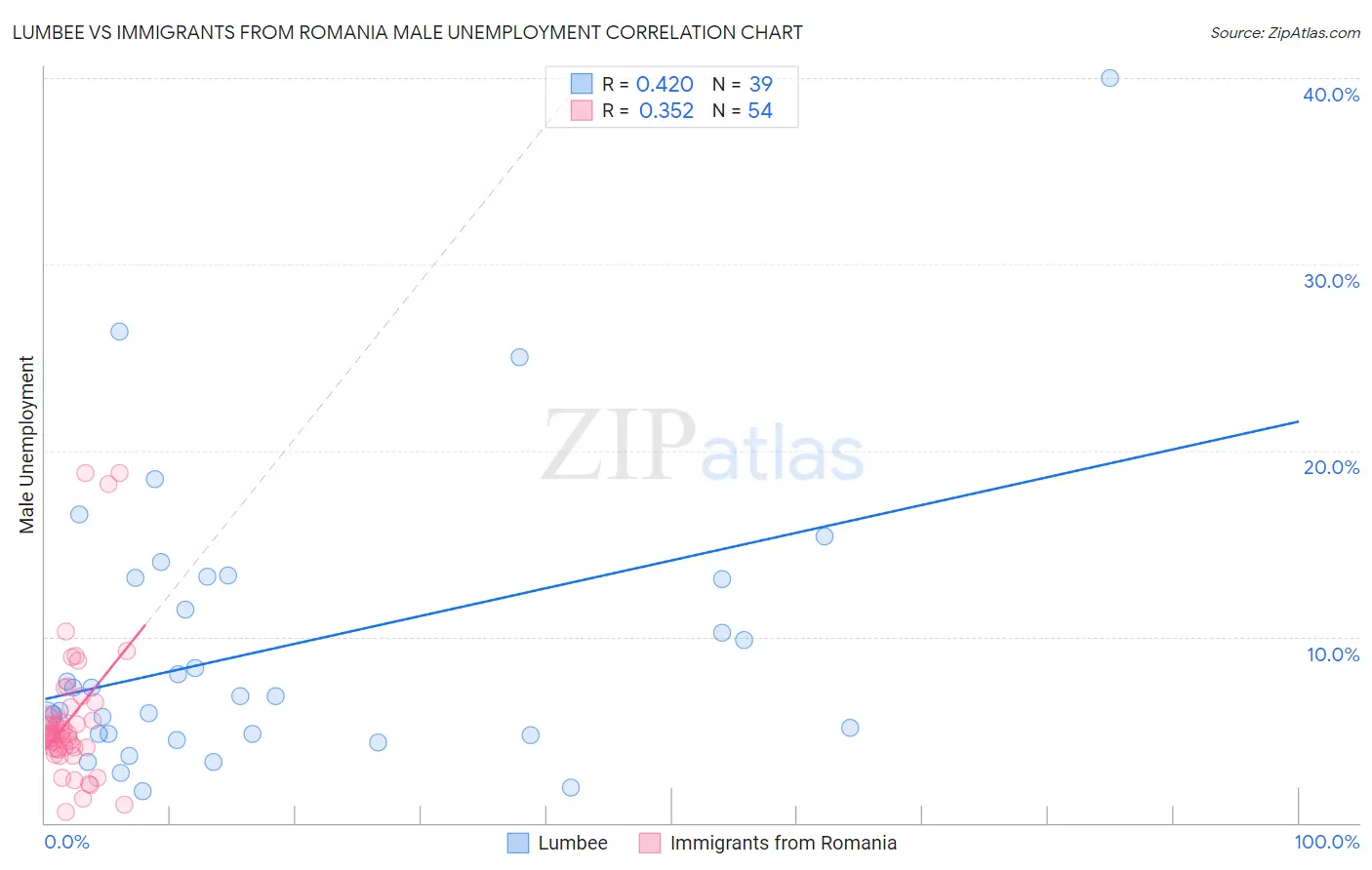 Lumbee vs Immigrants from Romania Male Unemployment