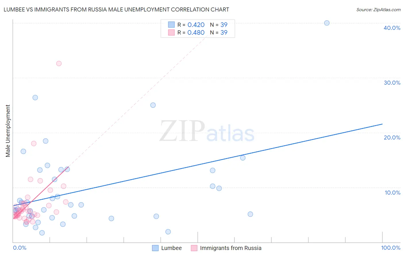 Lumbee vs Immigrants from Russia Male Unemployment