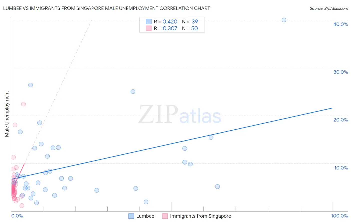 Lumbee vs Immigrants from Singapore Male Unemployment