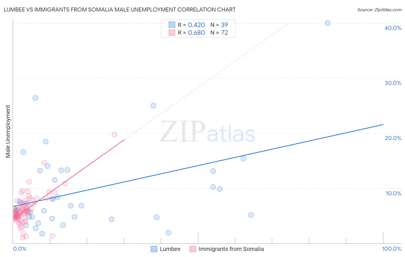 Lumbee vs Immigrants from Somalia Male Unemployment