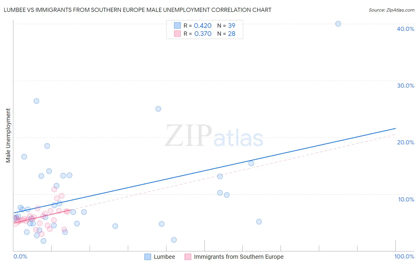 Lumbee vs Immigrants from Southern Europe Male Unemployment