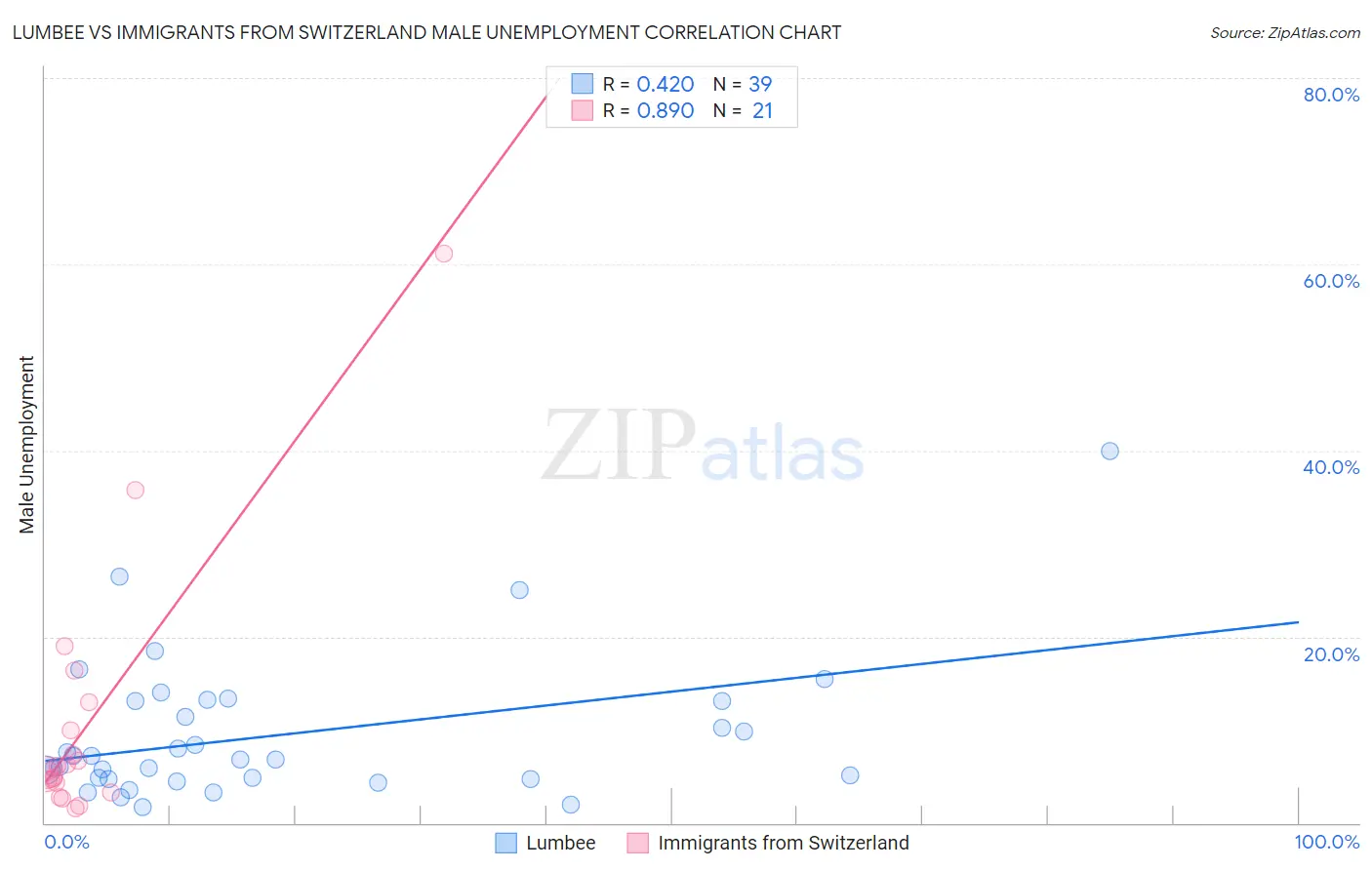 Lumbee vs Immigrants from Switzerland Male Unemployment