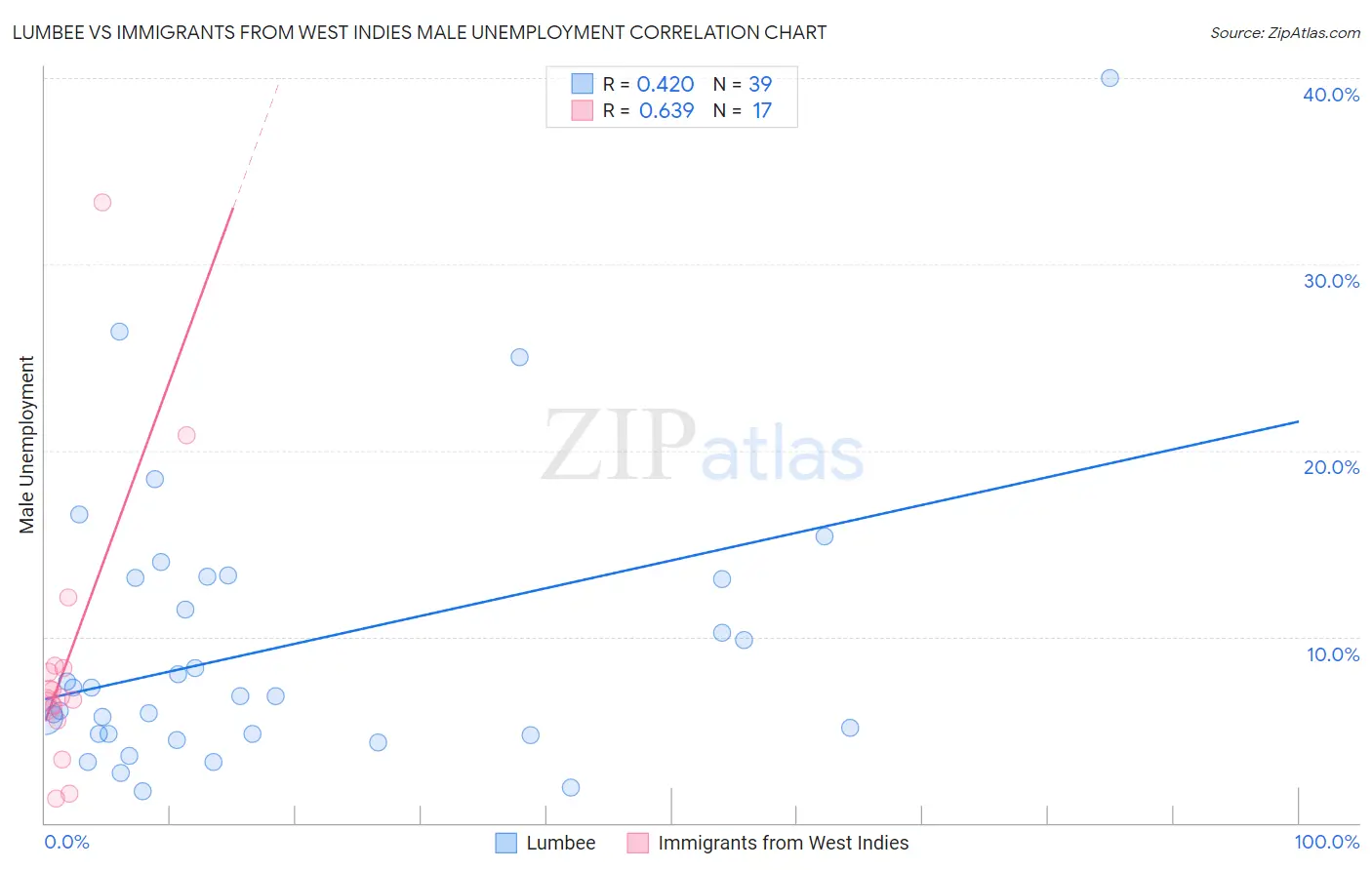 Lumbee vs Immigrants from West Indies Male Unemployment