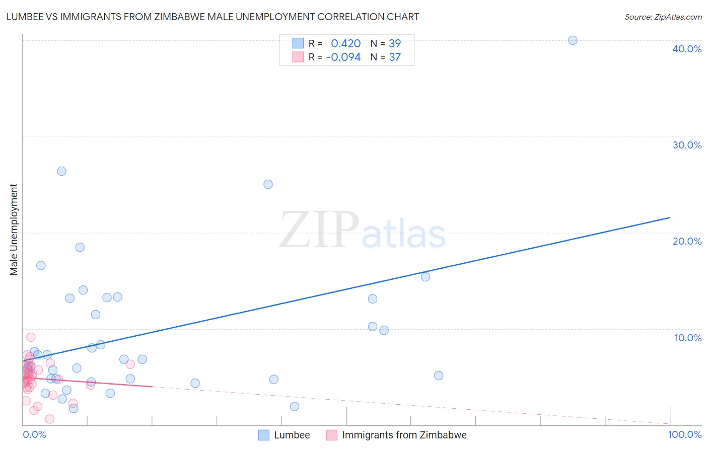 Lumbee vs Immigrants from Zimbabwe Male Unemployment