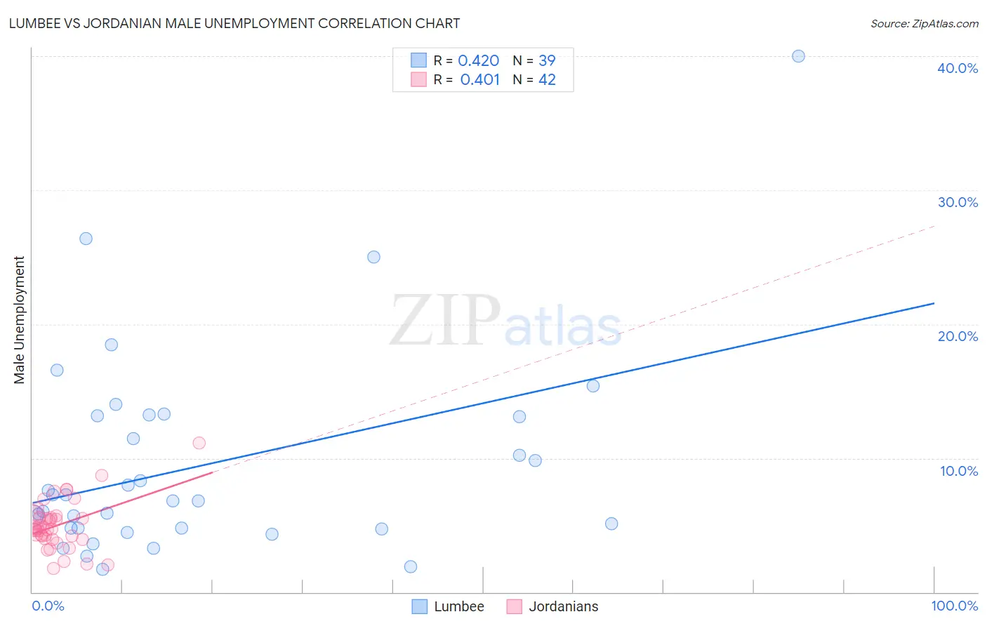 Lumbee vs Jordanian Male Unemployment