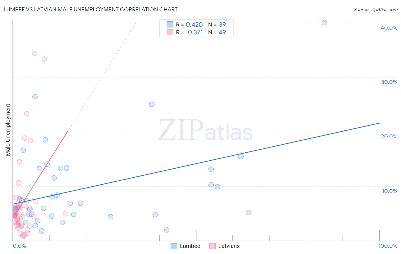 Lumbee vs Latvian Male Unemployment