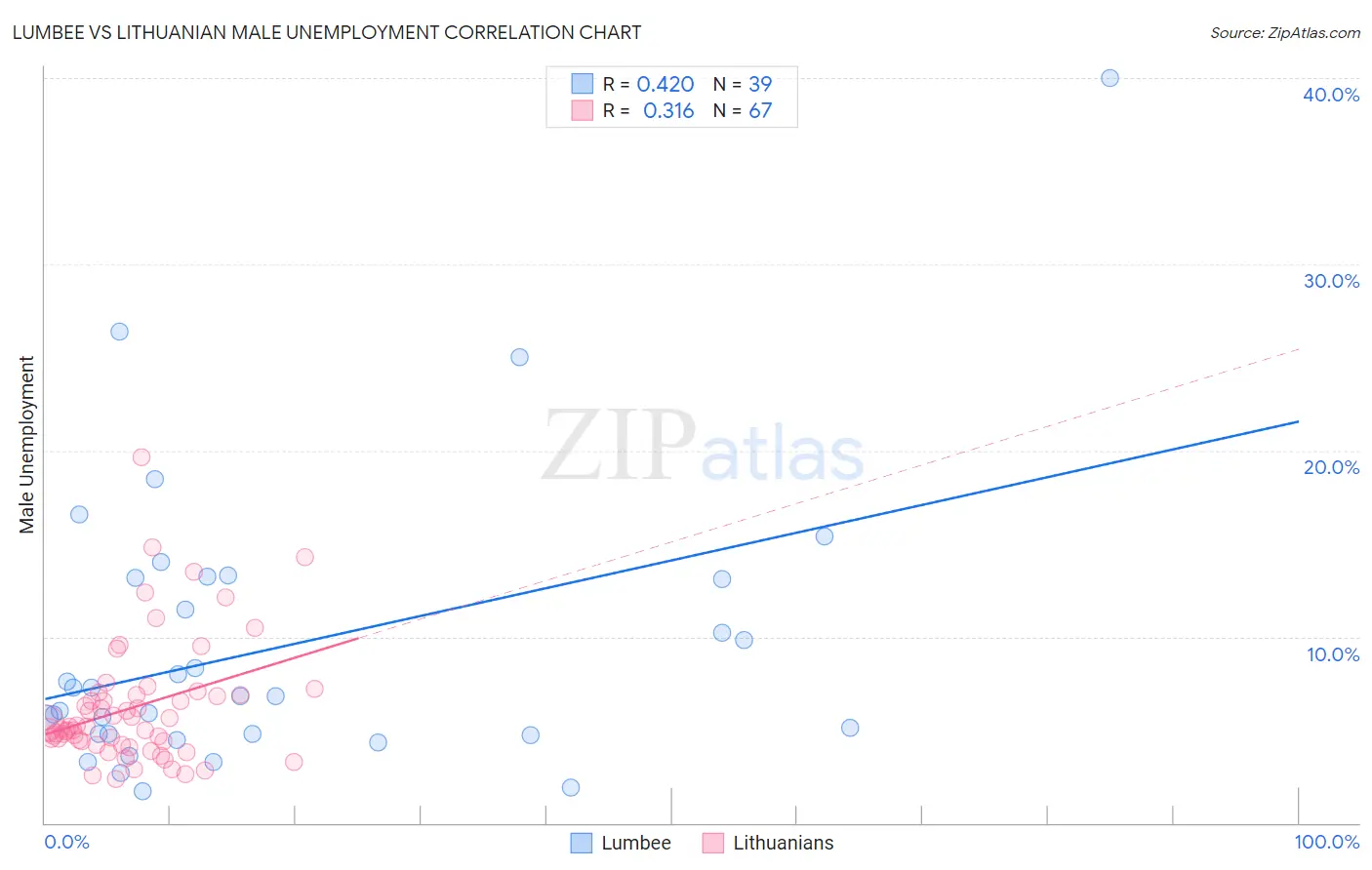 Lumbee vs Lithuanian Male Unemployment