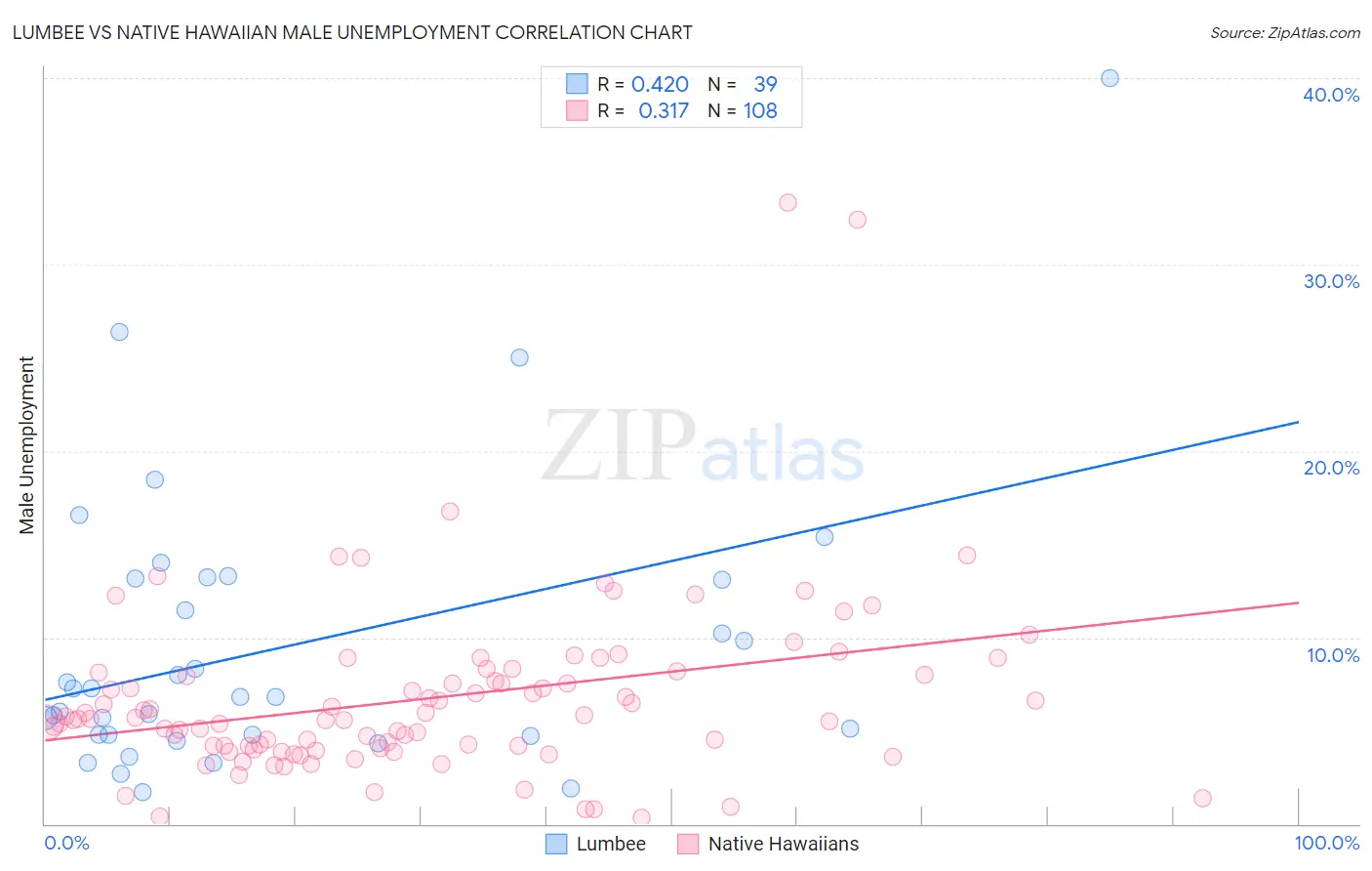 Lumbee vs Native Hawaiian Male Unemployment