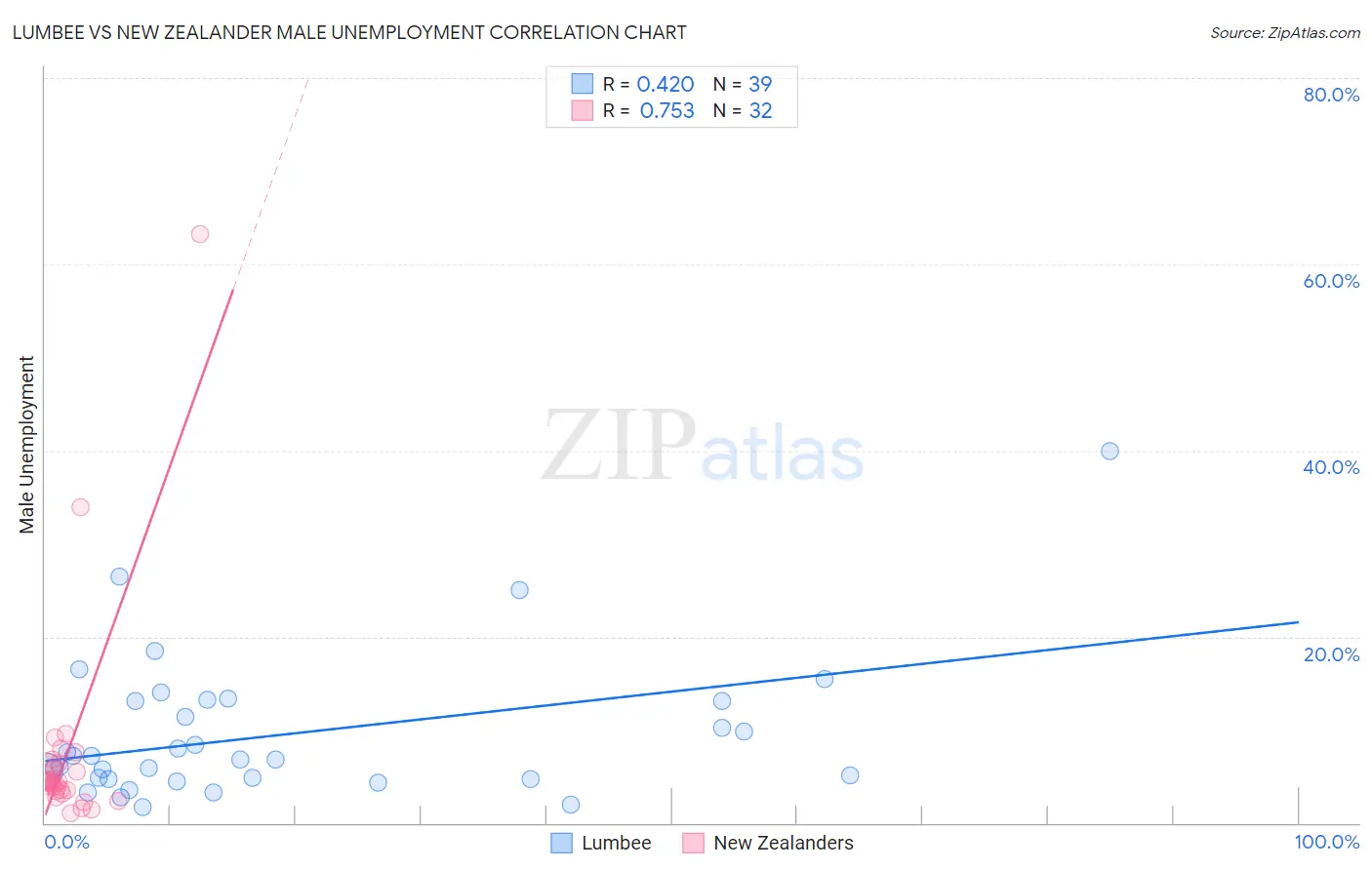 Lumbee vs New Zealander Male Unemployment