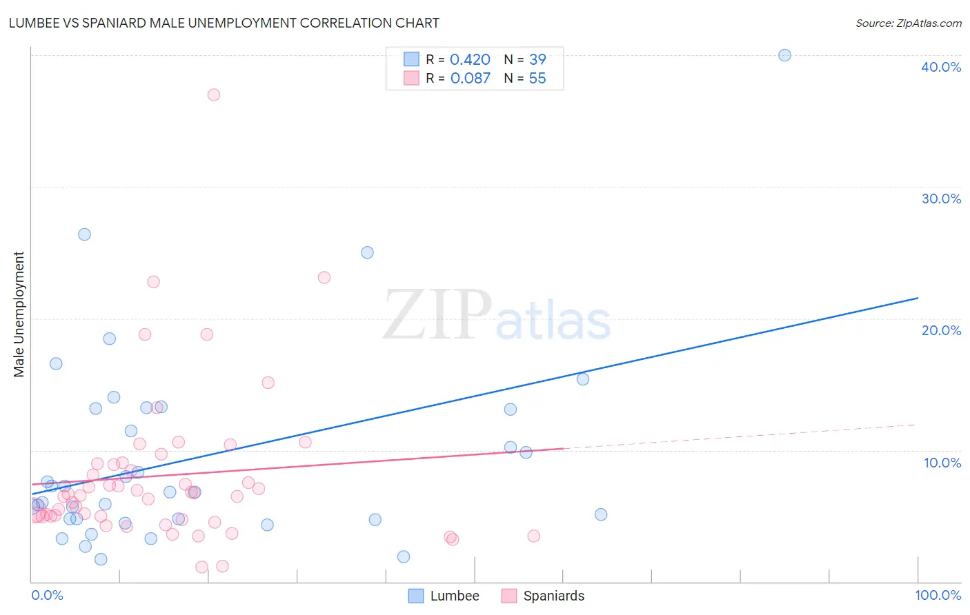 Lumbee vs Spaniard Male Unemployment