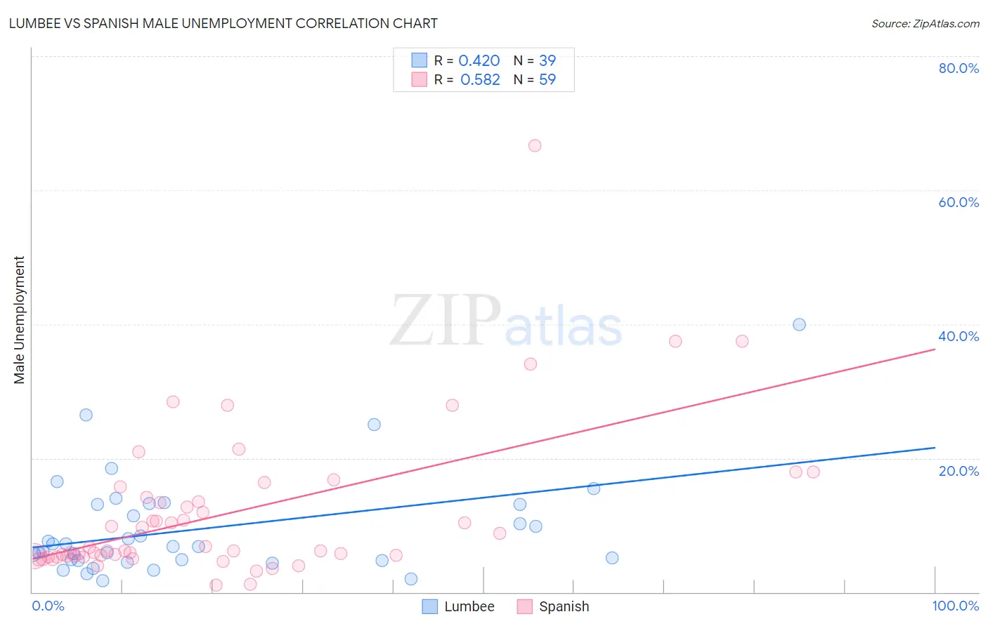 Lumbee vs Spanish Male Unemployment