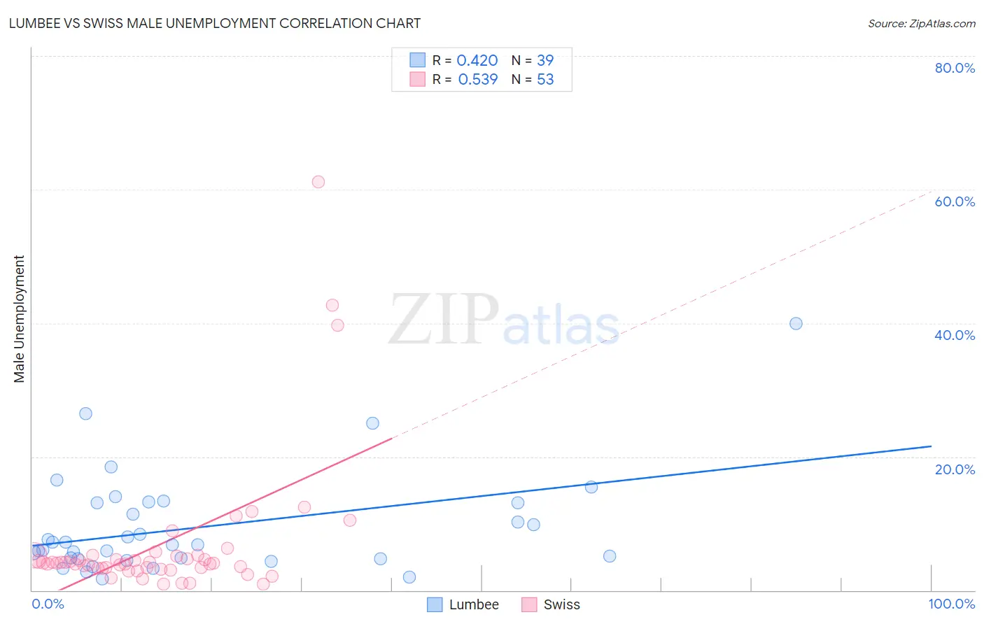 Lumbee vs Swiss Male Unemployment