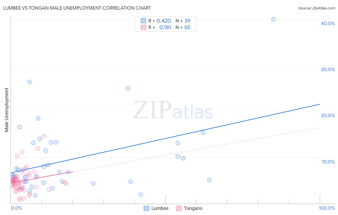 Lumbee vs Tongan Male Unemployment