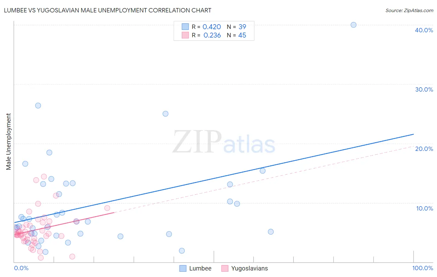 Lumbee vs Yugoslavian Male Unemployment