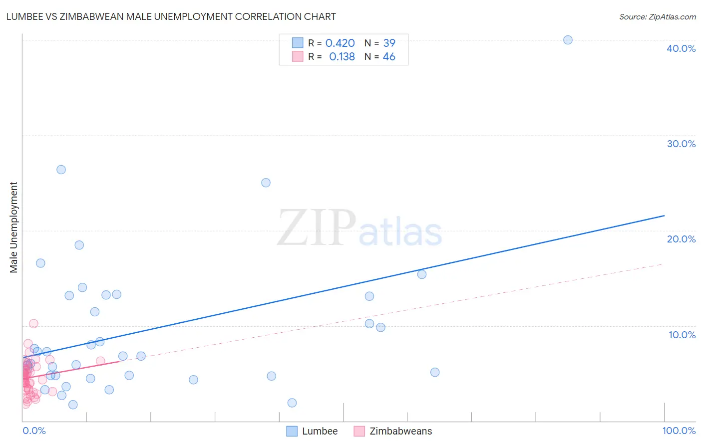 Lumbee vs Zimbabwean Male Unemployment