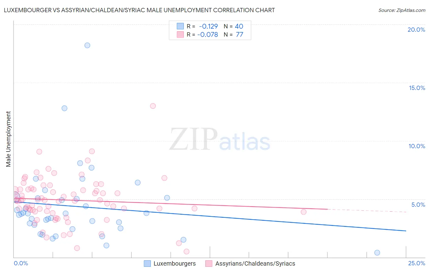 Luxembourger vs Assyrian/Chaldean/Syriac Male Unemployment