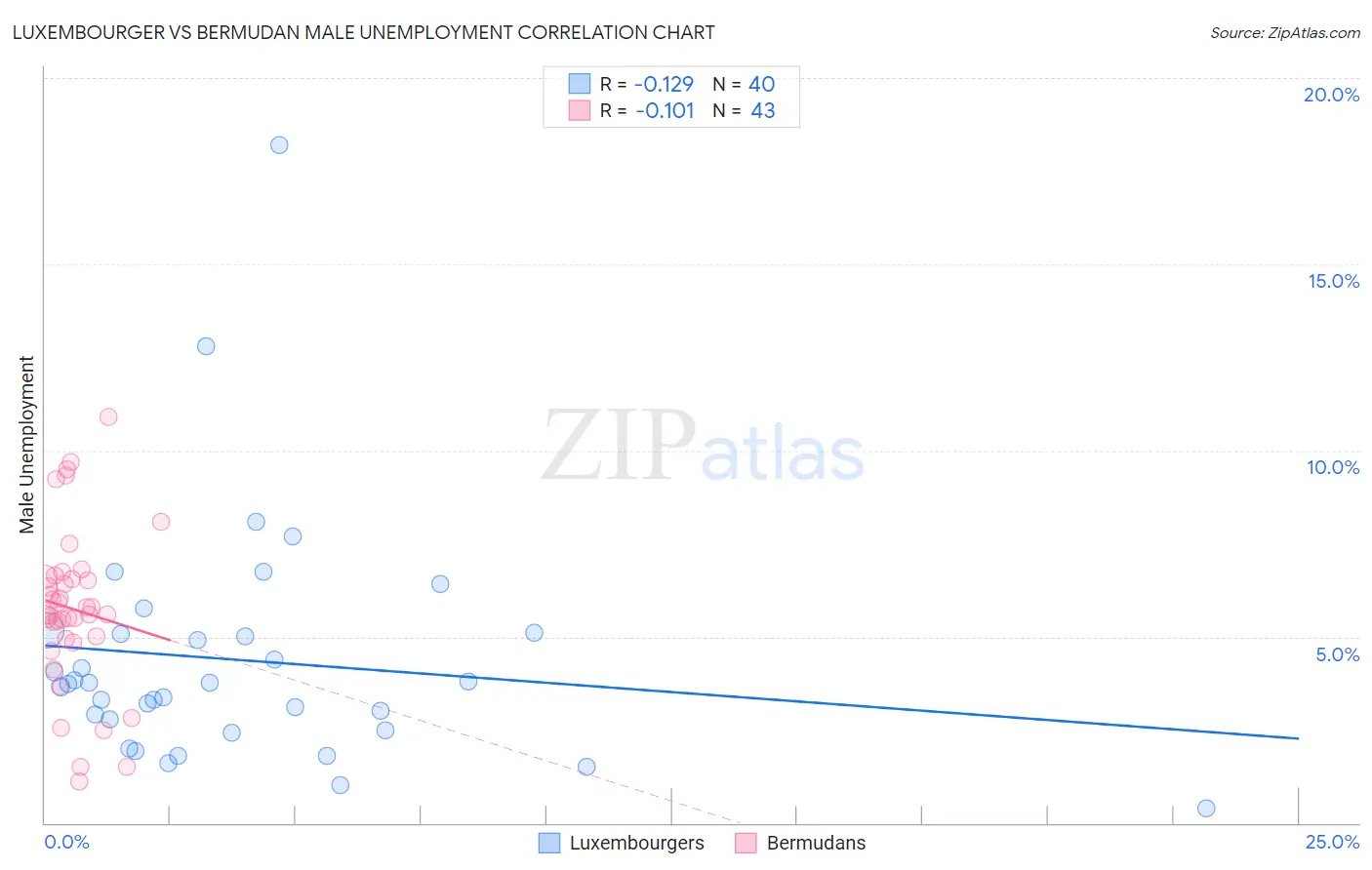 Luxembourger vs Bermudan Male Unemployment