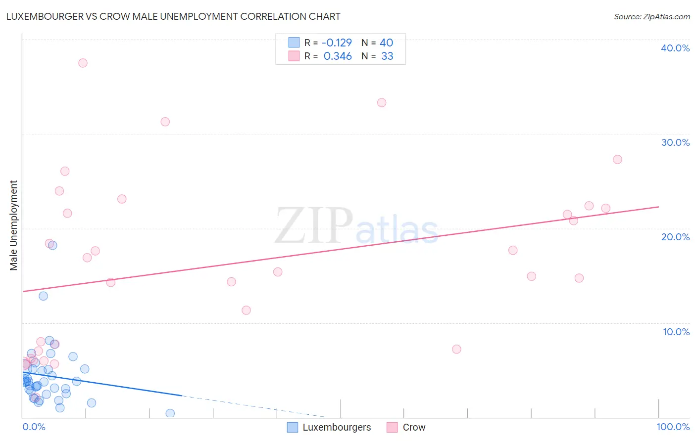 Luxembourger vs Crow Male Unemployment