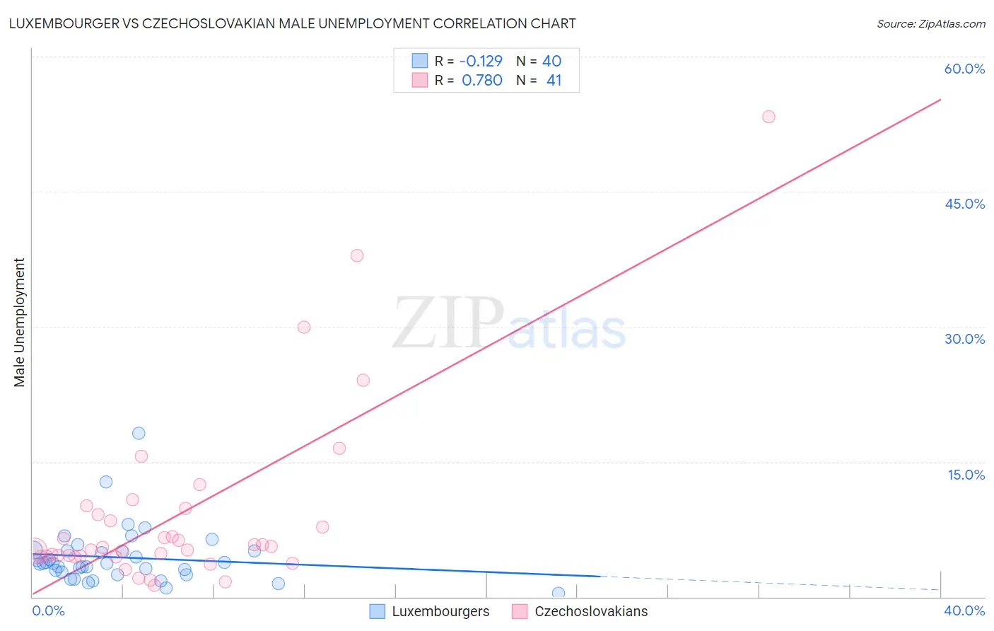 Luxembourger vs Czechoslovakian Male Unemployment