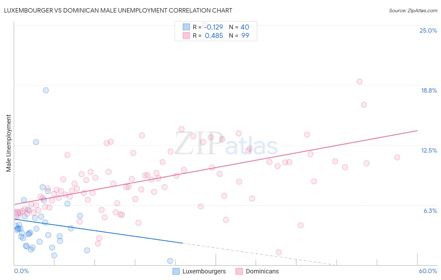 Luxembourger vs Dominican Male Unemployment