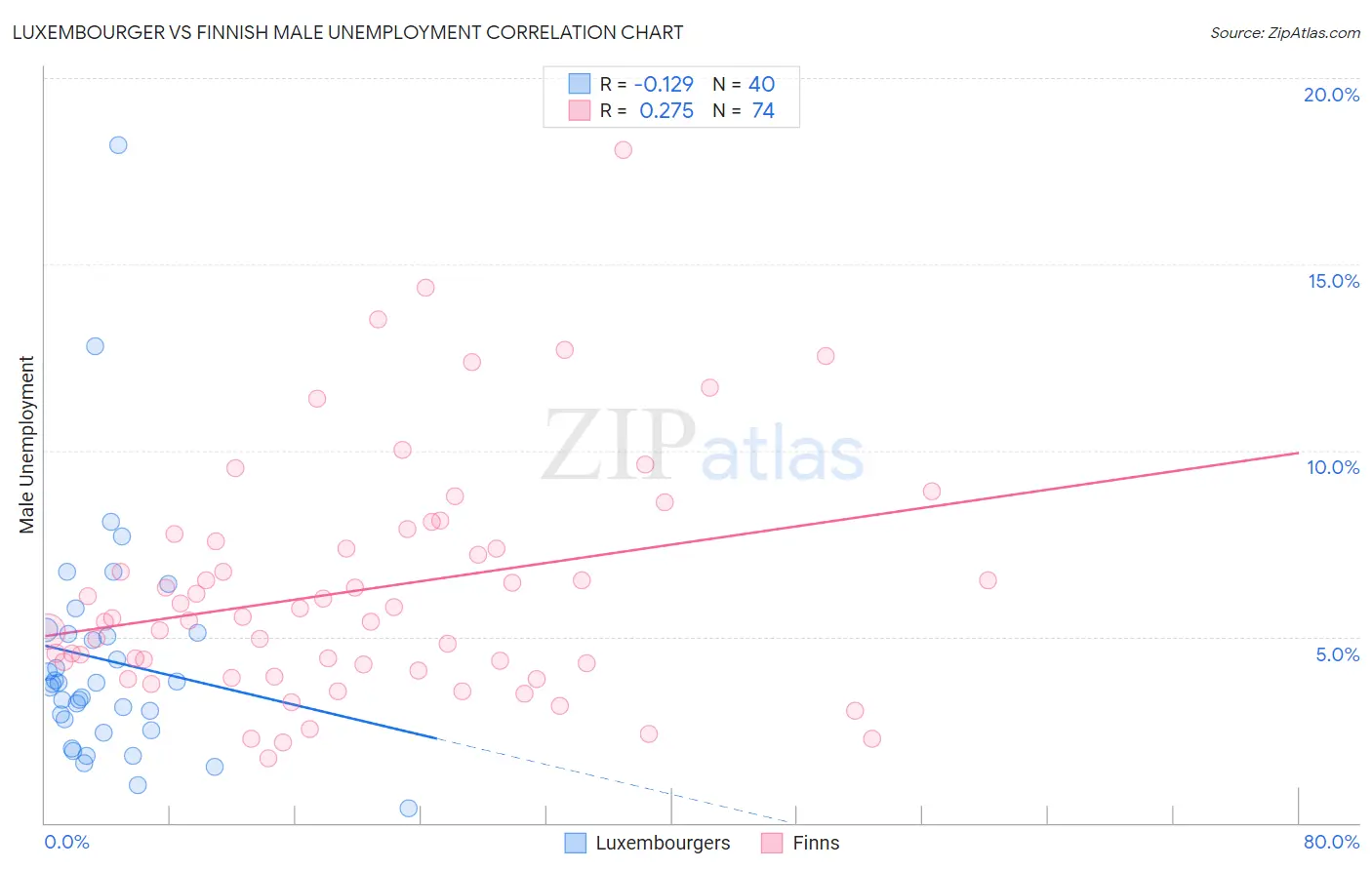 Luxembourger vs Finnish Male Unemployment