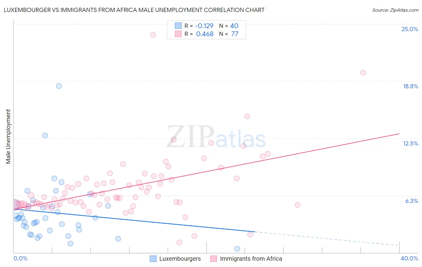 Luxembourger vs Immigrants from Africa Male Unemployment