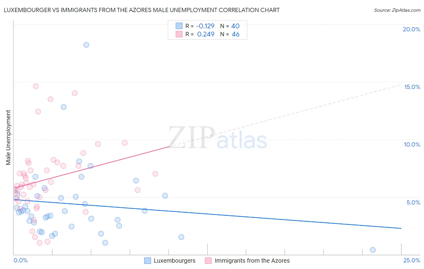 Luxembourger vs Immigrants from the Azores Male Unemployment