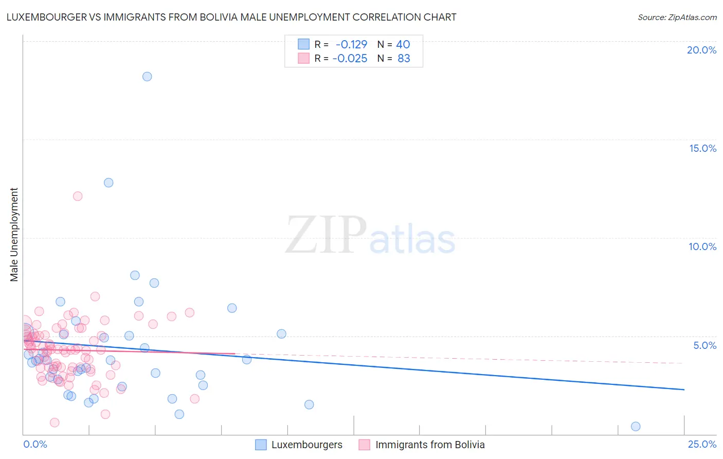 Luxembourger vs Immigrants from Bolivia Male Unemployment