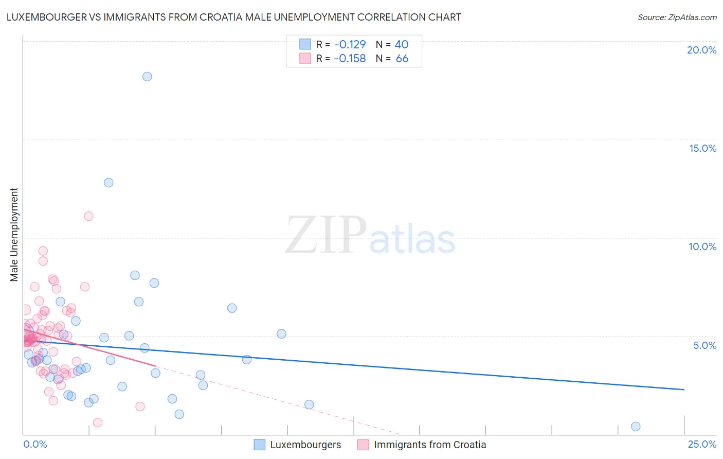 Luxembourger vs Immigrants from Croatia Male Unemployment