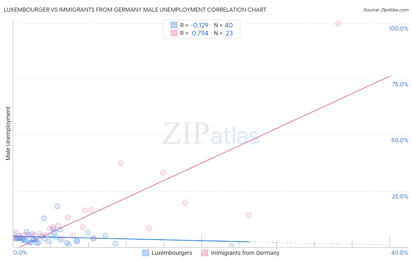 Luxembourger vs Immigrants from Germany Male Unemployment