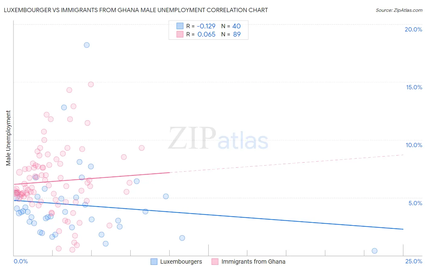 Luxembourger vs Immigrants from Ghana Male Unemployment