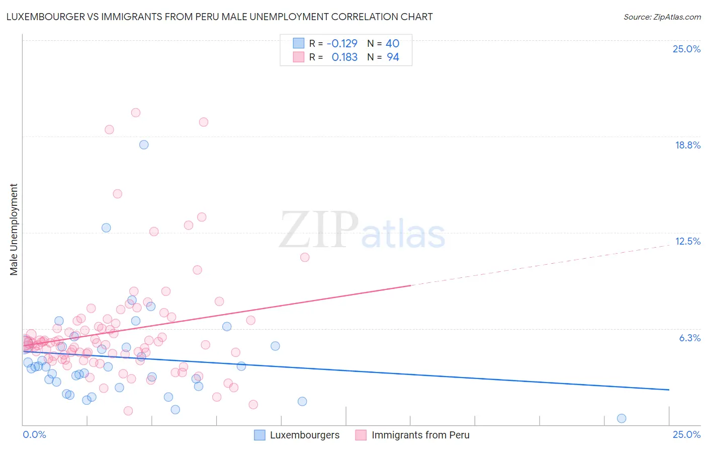 Luxembourger vs Immigrants from Peru Male Unemployment