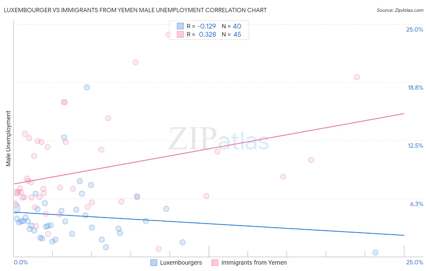 Luxembourger vs Immigrants from Yemen Male Unemployment